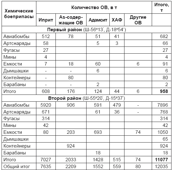 От хлора и фосгена до «Новичка». История советского химического оружия