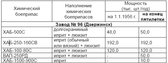 От хлора и фосгена до «Новичка». История советского химического оружия