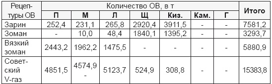 От хлора и фосгена до «Новичка». История советского химического оружия