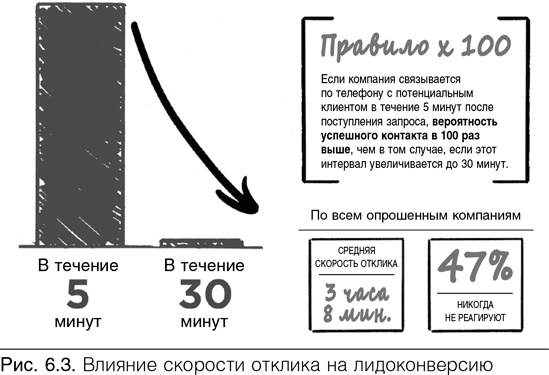 Конверсия. Как превратить лиды в продажи