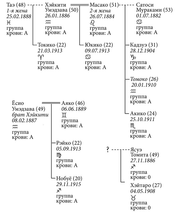 Токийский Зодиак