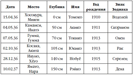 Токийский Зодиак