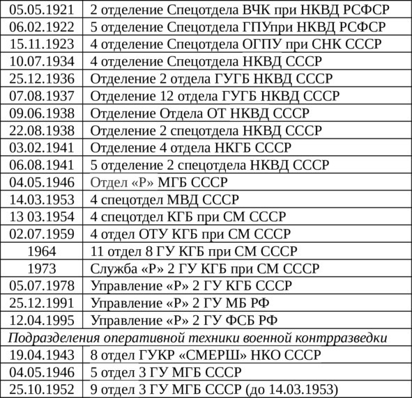 Радиоразведка России. Перехват информации