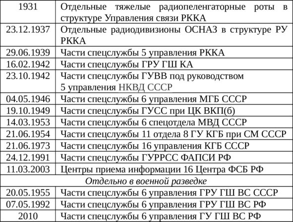 Радиоразведка России. Перехват информации