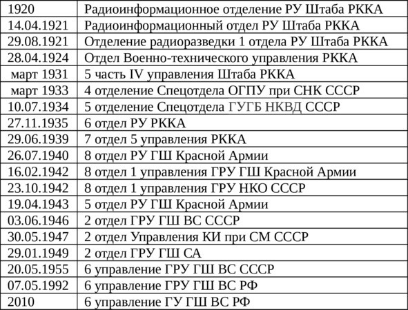 Радиоразведка России. Перехват информации