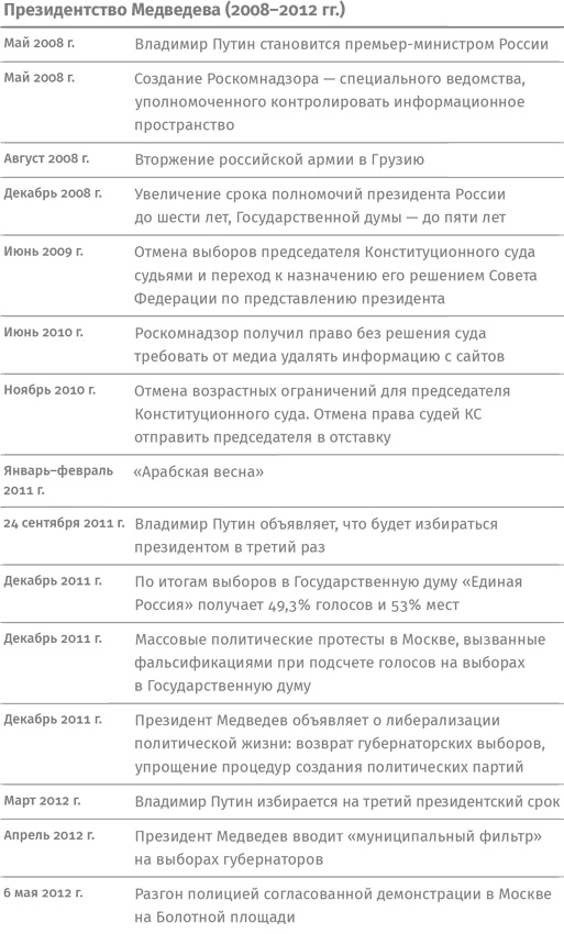 Контрреволюция. Как строилась вертикаль власти в современной России и как это влияет на экономику