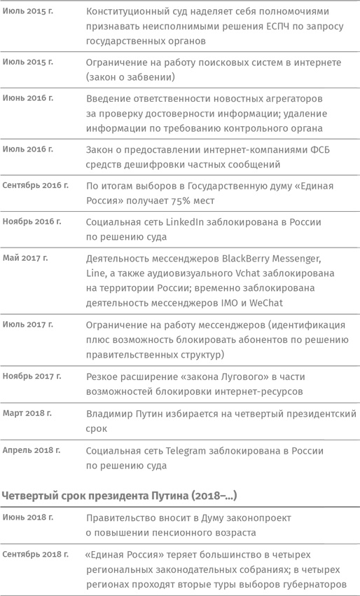 Контрреволюция. Как строилась вертикаль власти в современной России и как это влияет на экономику