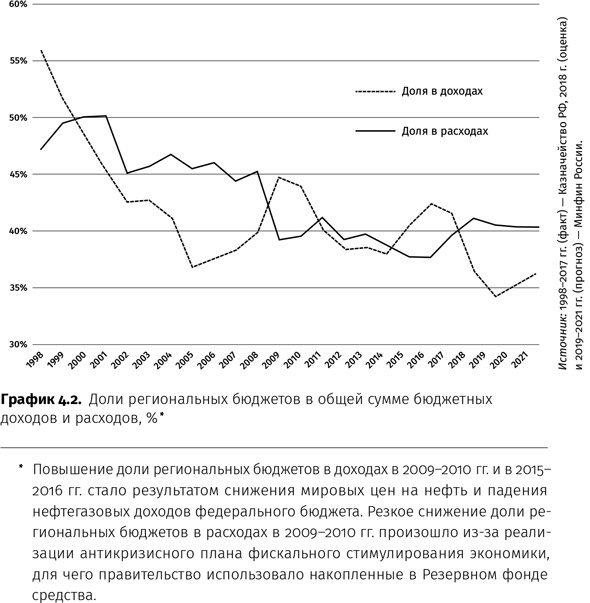 Контрреволюция. Как строилась вертикаль власти в современной России и как это влияет на экономику