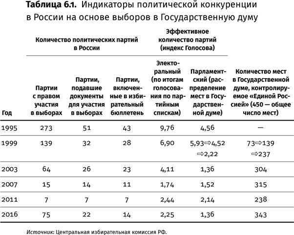 Контрреволюция. Как строилась вертикаль власти в современной России и как это влияет на экономику