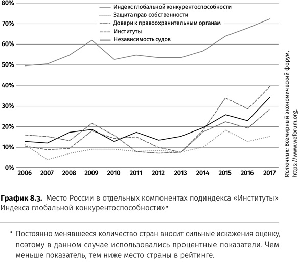 Контрреволюция. Как строилась вертикаль власти в современной России и как это влияет на экономику