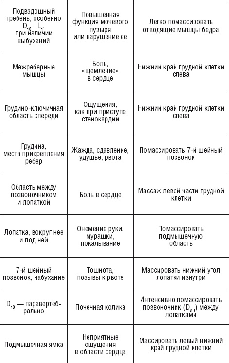 Лечебные точки организма: нормализуем давление и облегчаем невралгию