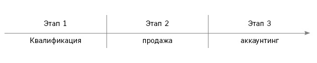 Отдел продаж по захвату рынка