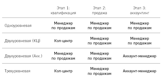 Отдел продаж по захвату рынка