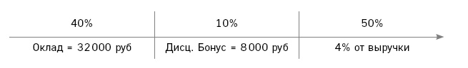 Отдел продаж по захвату рынка