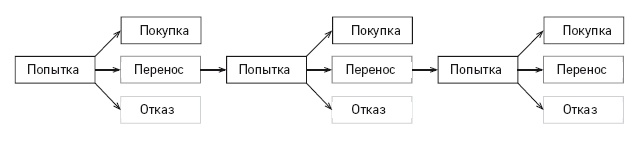 Отдел продаж по захвату рынка