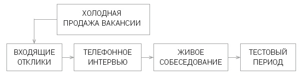 Отдел продаж по захвату рынка