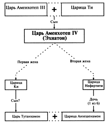 Пророчества Тутанхамона