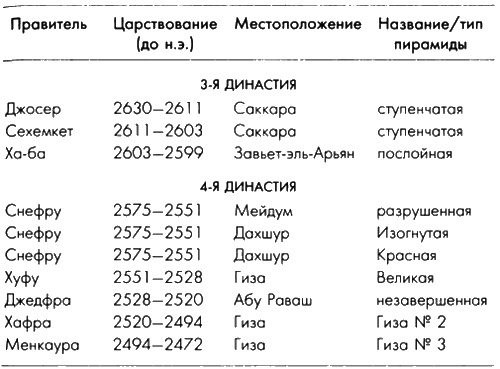 Боги, построившие пирамиды. Египет до фараонов