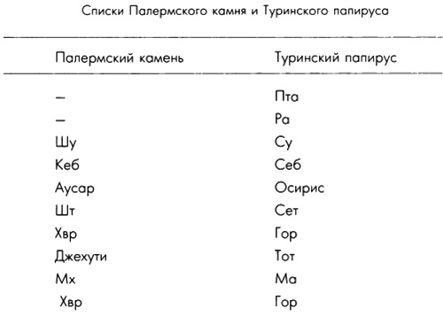 Боги, построившие пирамиды. Египет до фараонов