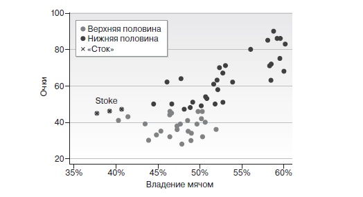 Игра с числами. Виртуозные стратегии и тактики на футбольном поле