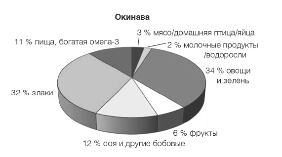 Лонгевита. Революционная диета долголетия