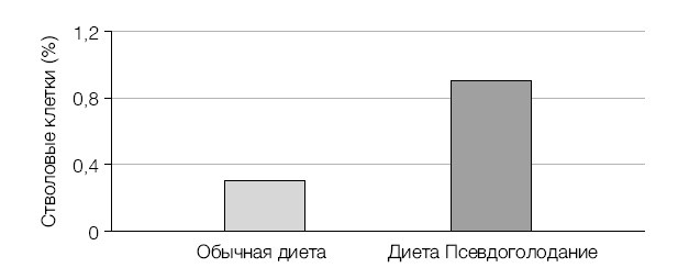 Лонгевита. Революционная диета долголетия