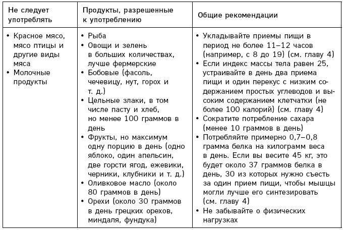 Лонгевита. Революционная диета долголетия