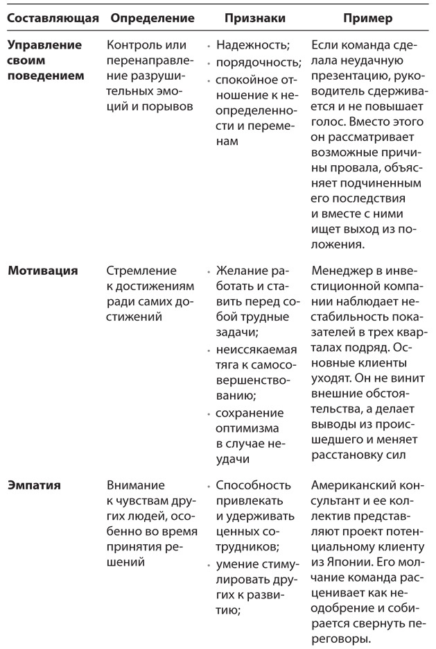 HBR Guide. Эмоциональный интеллект