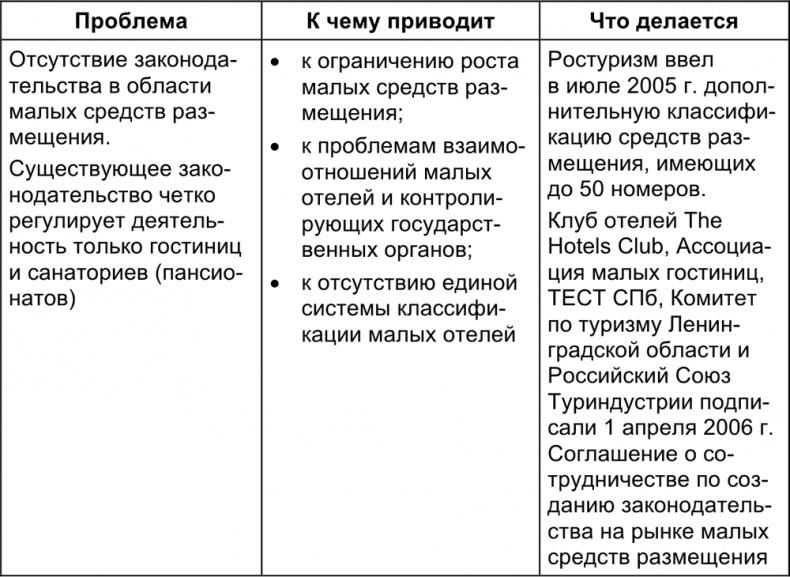 Малый отель. С чего начать, как преуспеть. Советы владельцам и управляющим