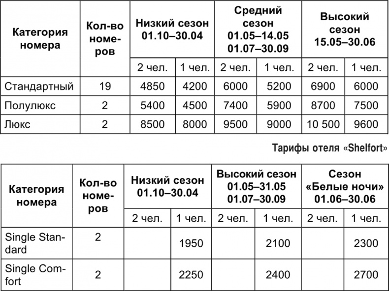 Малый отель. С чего начать, как преуспеть. Советы владельцам и управляющим