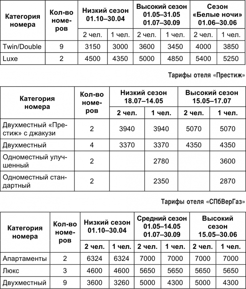 Малый отель. С чего начать, как преуспеть. Советы владельцам и управляющим