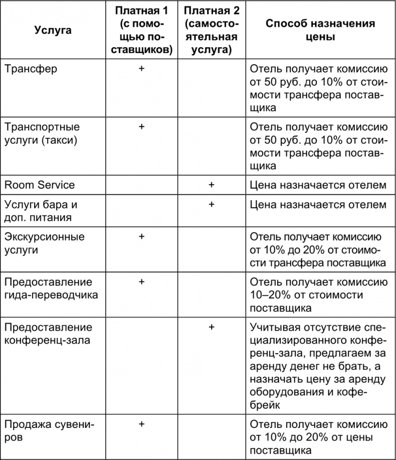 Малый отель. С чего начать, как преуспеть. Советы владельцам и управляющим