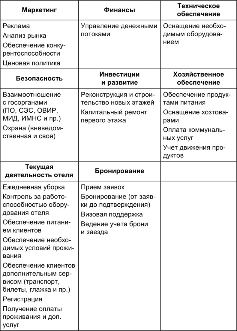 Малый отель. С чего начать, как преуспеть. Советы владельцам и управляющим