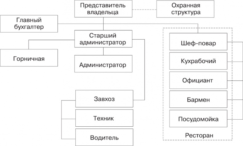 Малый отель. С чего начать, как преуспеть. Советы владельцам и управляющим