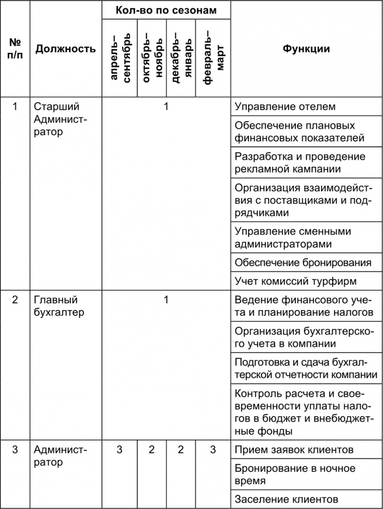 Малый отель. С чего начать, как преуспеть. Советы владельцам и управляющим