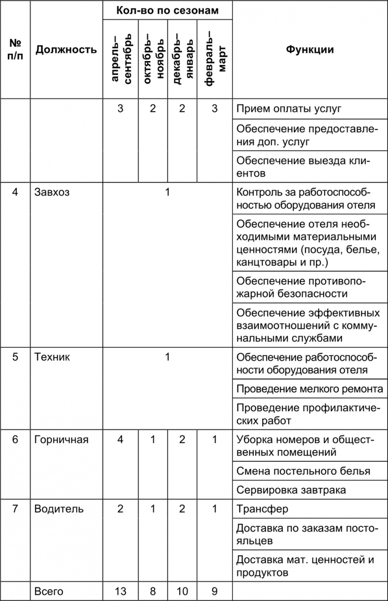 Малый отель. С чего начать, как преуспеть. Советы владельцам и управляющим