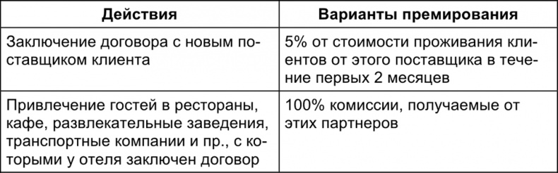 Малый отель. С чего начать, как преуспеть. Советы владельцам и управляющим