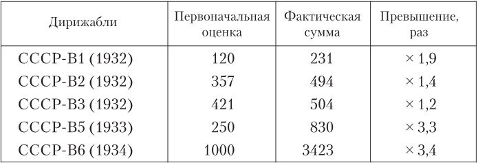 Девятьсот часов неба. Неизвестная история дирижабля «СССР-В6»