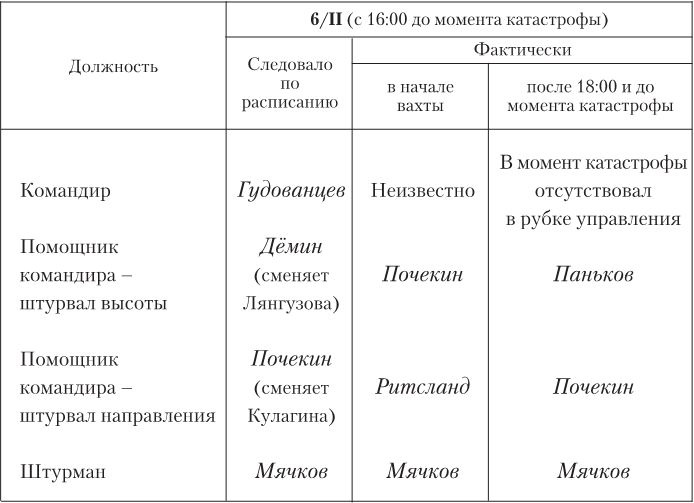 Девятьсот часов неба. Неизвестная история дирижабля «СССР-В6»