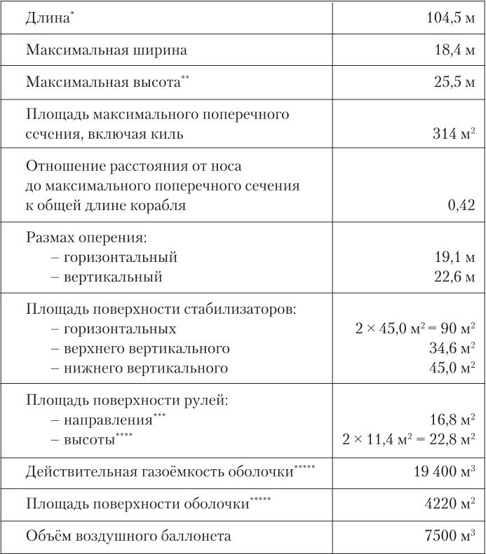 Девятьсот часов неба. Неизвестная история дирижабля «СССР-В6»