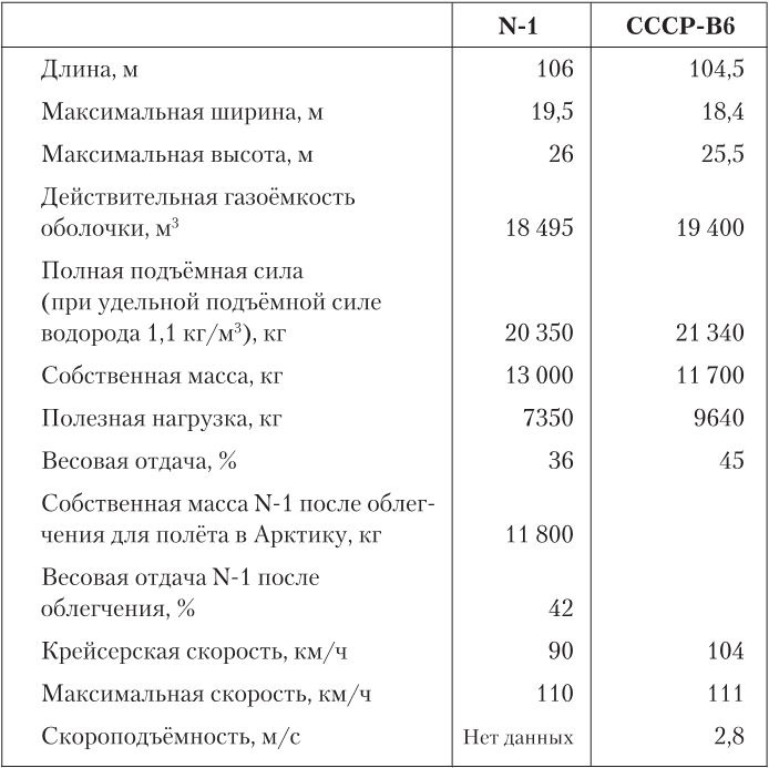 Девятьсот часов неба. Неизвестная история дирижабля «СССР-В6»