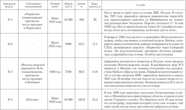 Девятьсот часов неба. Неизвестная история дирижабля «СССР-В6»