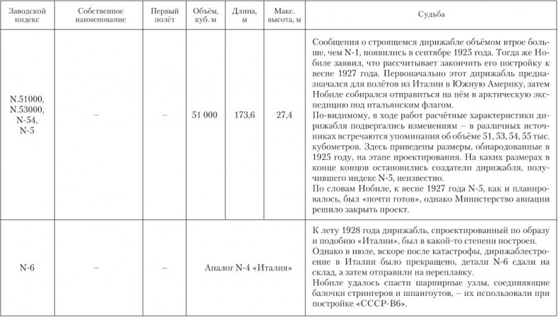 Девятьсот часов неба. Неизвестная история дирижабля «СССР-В6»