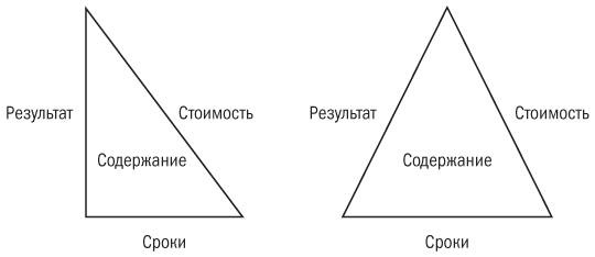 Основы проектного менеджмента. Классическое руководство