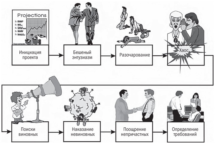 Основы проектного менеджмента. Классическое руководство