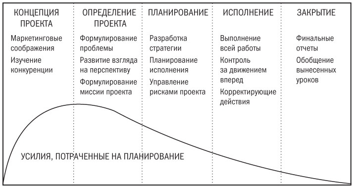 Основы проектного менеджмента. Классическое руководство