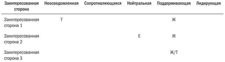 Основы проектного менеджмента. Классическое руководство