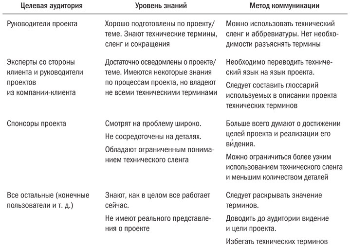 Основы проектного менеджмента. Классическое руководство