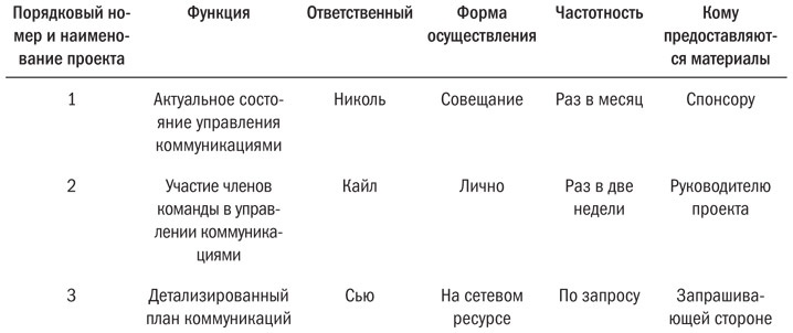 Основы проектного менеджмента. Классическое руководство