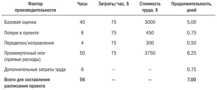 Основы проектного менеджмента. Классическое руководство